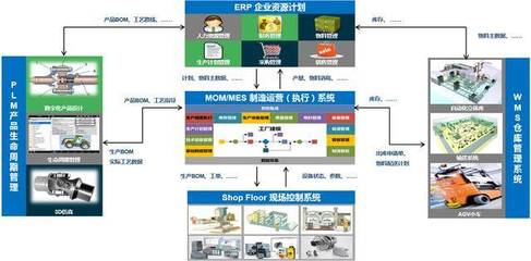 西門子的戰(zhàn)略轉(zhuǎn)折 數(shù)字化工廠中的信息系統(tǒng)集成服務(wù)